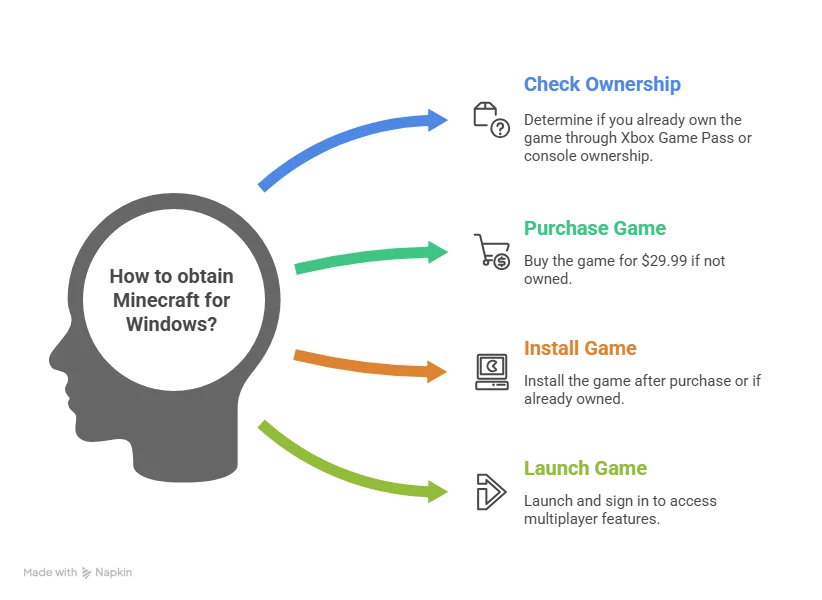 Minecraft for PC: Java vs Bedrock - Complete Download Guide (2026) 4 Download Bedrock Edition (Microsoft Store Method)for pc info graphics