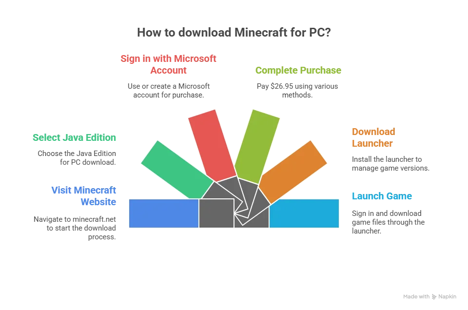 Minecraft for PC: Java vs Bedrock - Complete Download Guide (2026) 3 How to Download Download Java Edition for PC (Official Method)