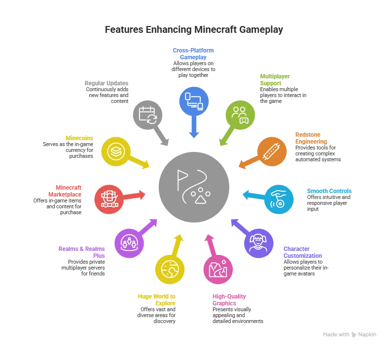 Minecraft Apk Download latest version 1.26.10.23 for android 2026 15 Exciting-features-of-Minecraft-Apk info graphics